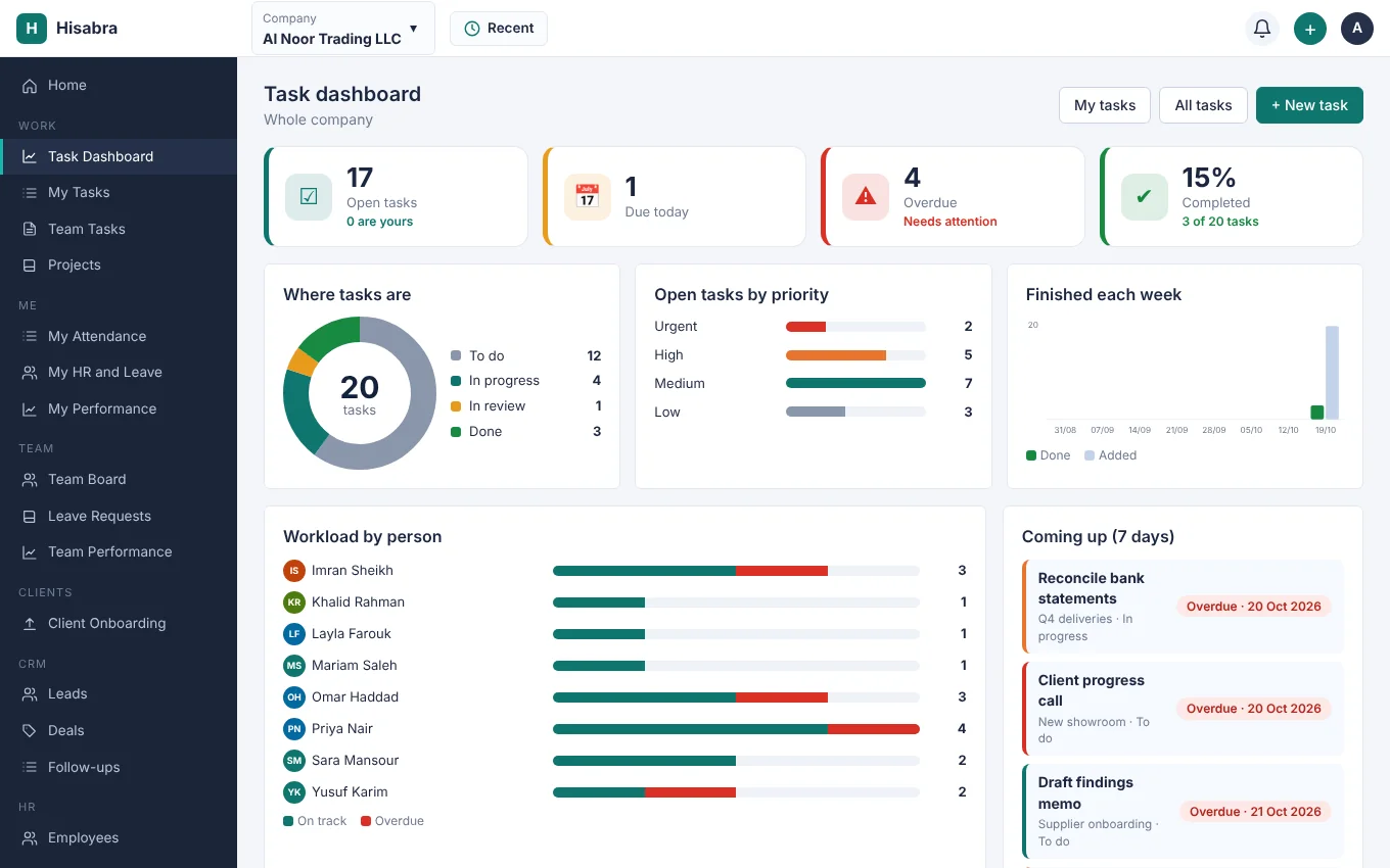 The Hisabra task dashboard with open, overdue and completed tasks and the workload of each person